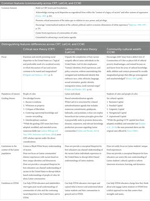 Toward asset-based LatCrit pedagogies in STEM: centering Latine students’ strengths to reimagine STEM teaching and practice